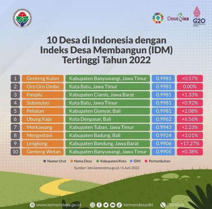 Gambar Berita IDM TERTINGGI TAHUN 2022